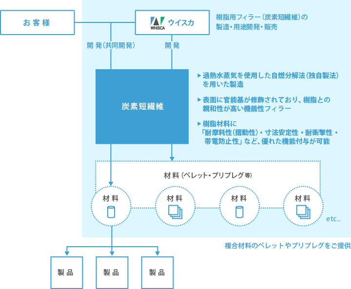 ウイスカ事業モデル図