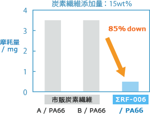 優れた耐摩耗性を発現：グラフ