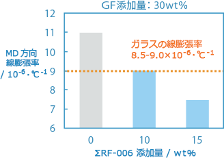 成形品の寸法安定性が飛躍的に向上：グラフ